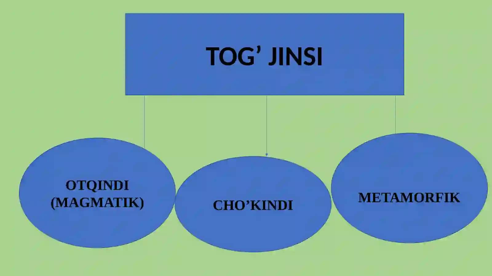 Kirish. Fanning asosiy maqsad va vazifalari. Tog` jinslarining xossalari 3