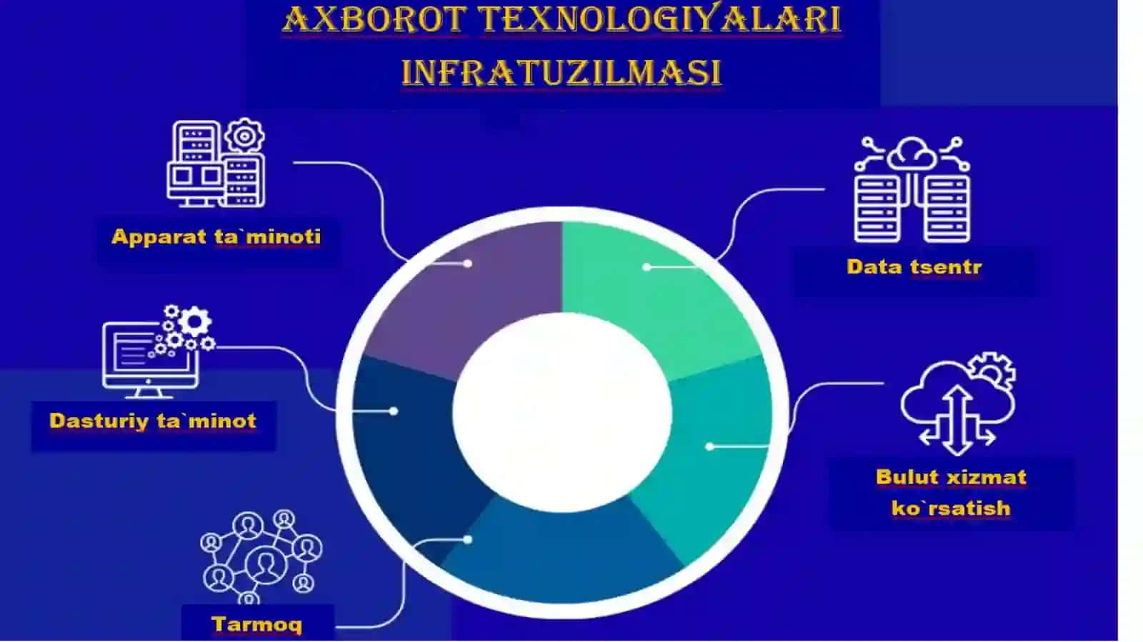 Axborot texnologiyalarning infratuzilmasi 3