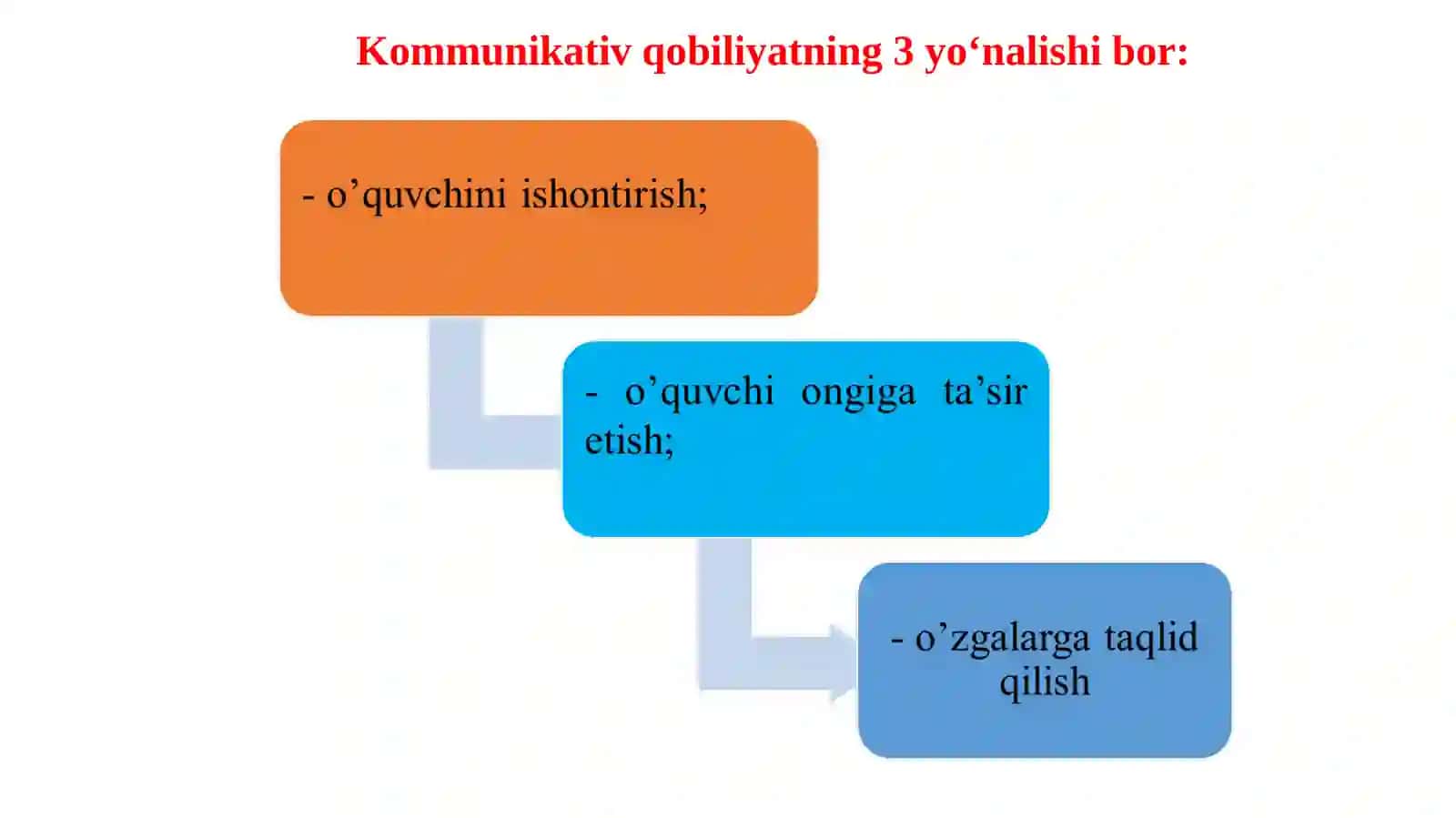 Kommunikativ qobiliyatning o‘quvchilarga o‘qitishda ahamiyati 3