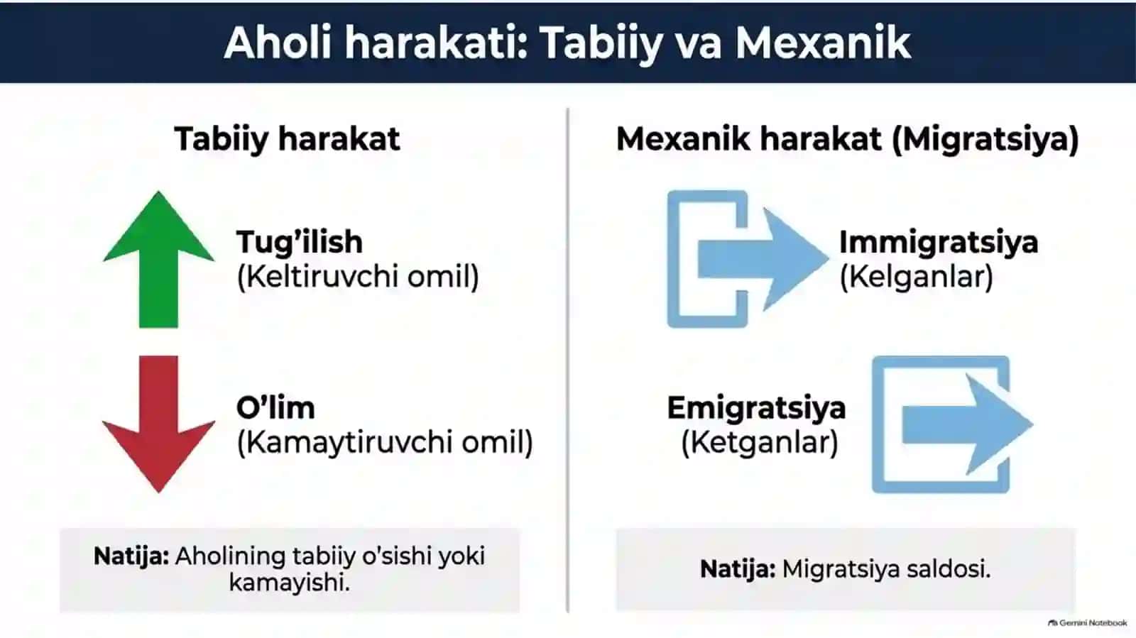 Demografik ko‘rsatkichlarni hisoblash bo‘yicha masalalar yechish | 15 slaydlik taqdimot 3