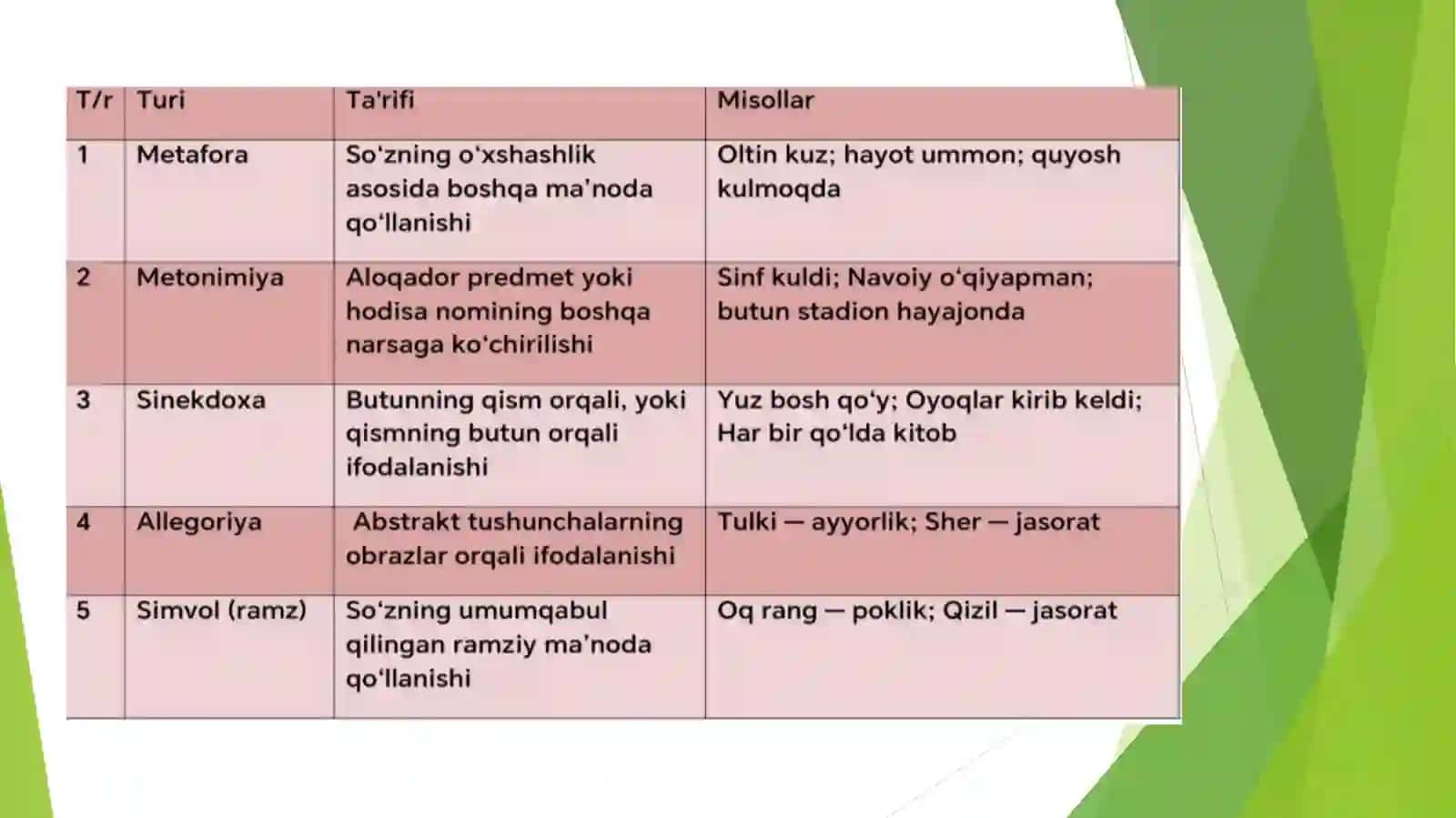 O'quvchi nutqini boyitishda ko'chma ma'noning ahamiyati 3