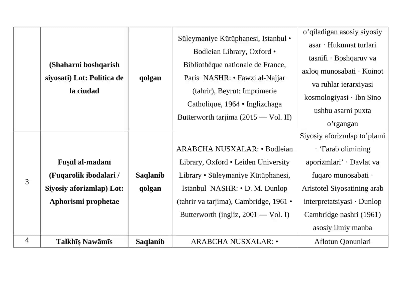 Abu Nasr al-Forobiy (873-950) asarlarining roʻyxati va bugungi kunda saqlanish joylari 3
