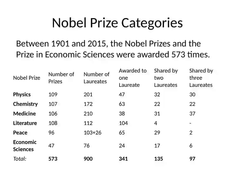 Nobel Prize 3