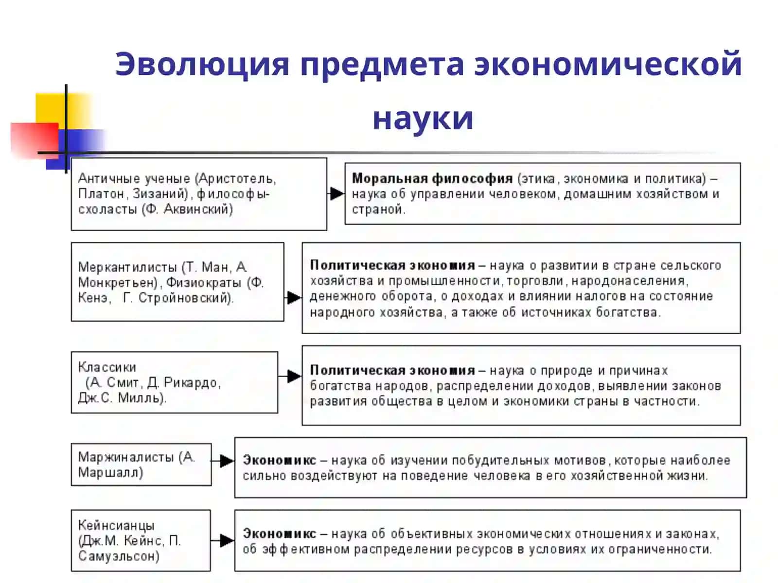 Основные этапы развития экономической науки 3