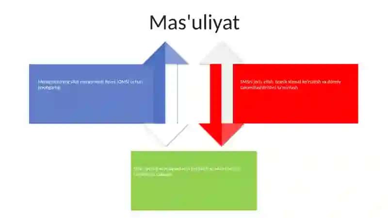 Sifatni Boshqarish Tizimida Rahbariyatning Javobgarligi 3