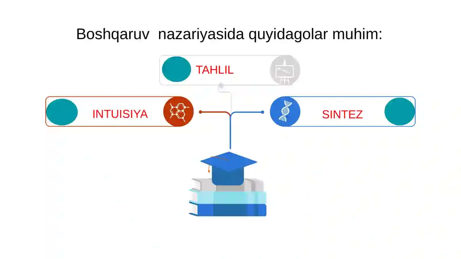 TA’LIM MENEJMENTI. ZAMONAVIY TA’LIM TIZIMIGA QOʻYILADIGAN TALABLAR 3