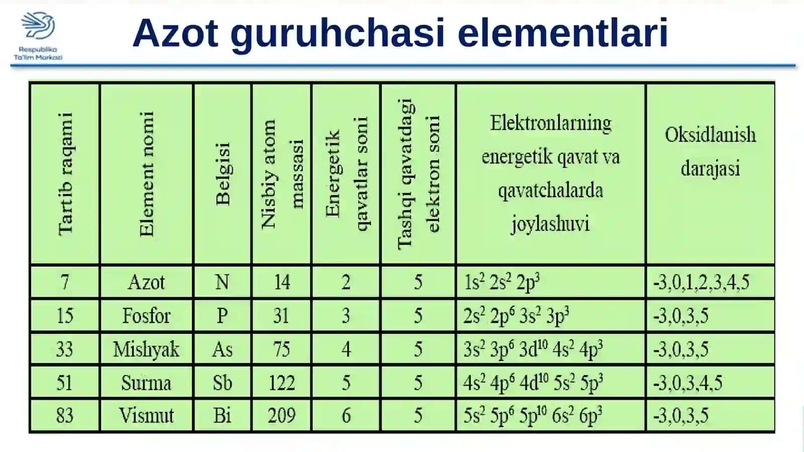 Azot guruhchasi elementlari 3