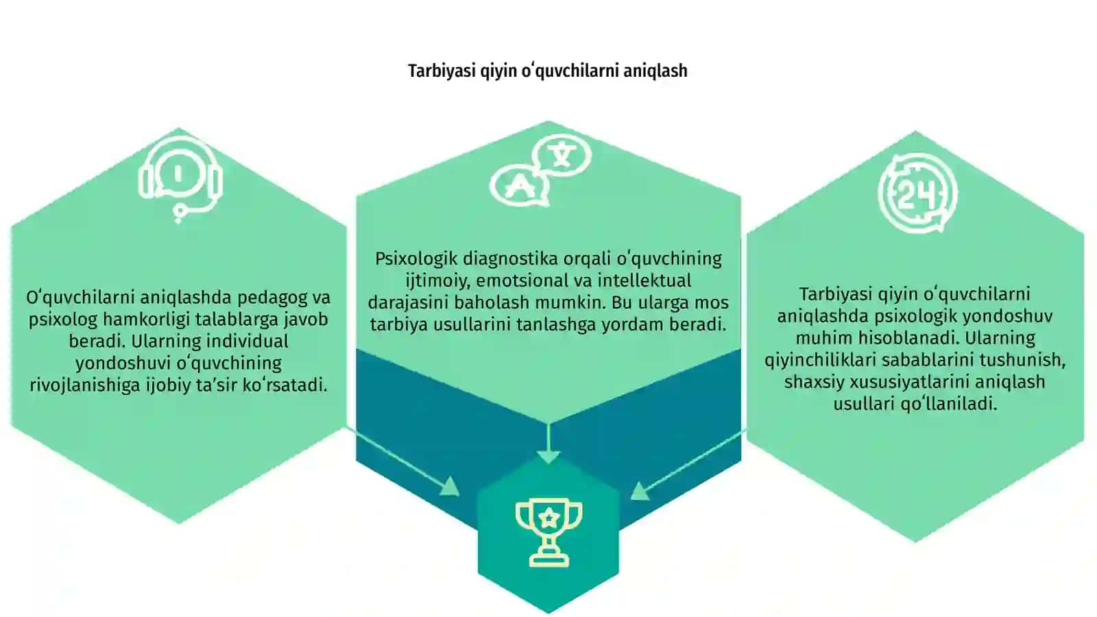 Tarbiyasi "qiyin" oʻquvchilar bilan ishlashning psixologik asoslari 3