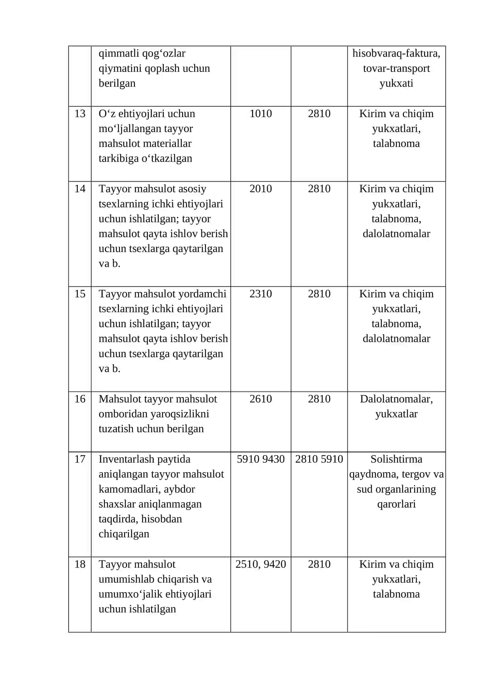 Tayyor mahsulotlarni harakati bilan bog‘liq buxgalteriya ‘ravodkalarini tuzishni o‘rganish 3