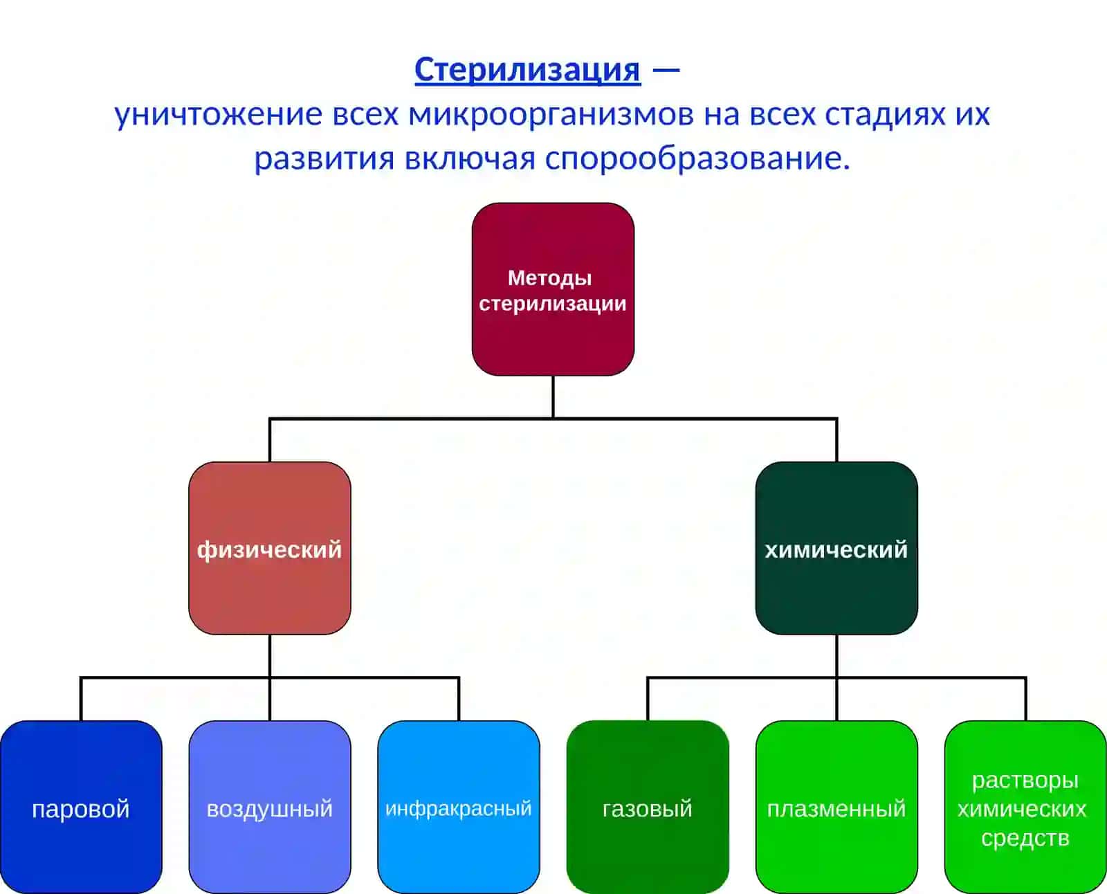Методы стерилизации и дезинфекции 3