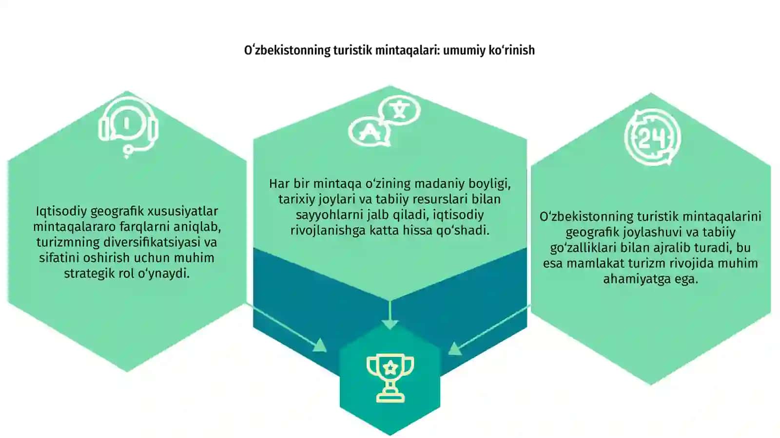 Oʻzbekistonning asosiy turistik mintaqalari, Iqtisodiy geografik xususiyatlari 3