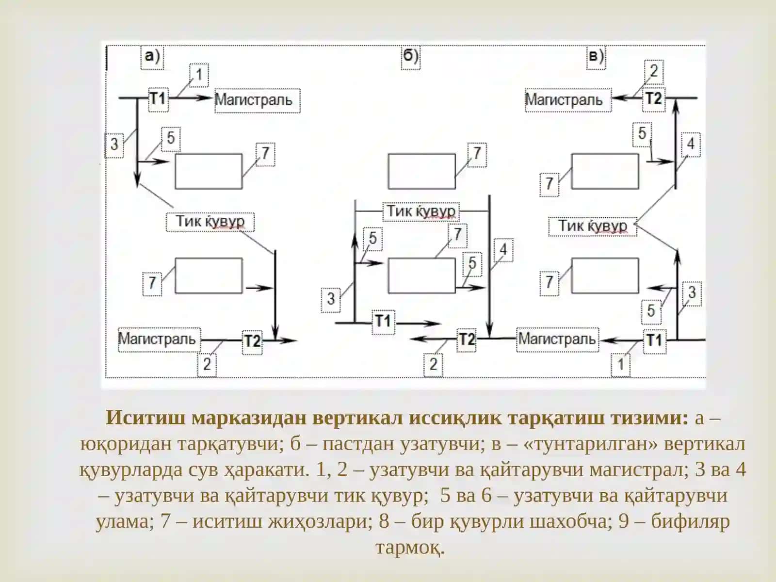 Қувурлар ва арматуралар. Иситиш тизимидаги асосий элементларни жойлаштириш ўрнатиш ва монтаж килиш. 3