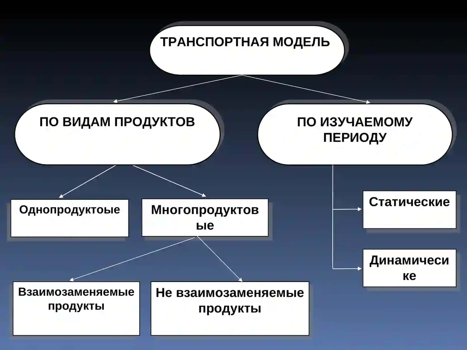 Модели определения оптимальных хозяйственных связей 3