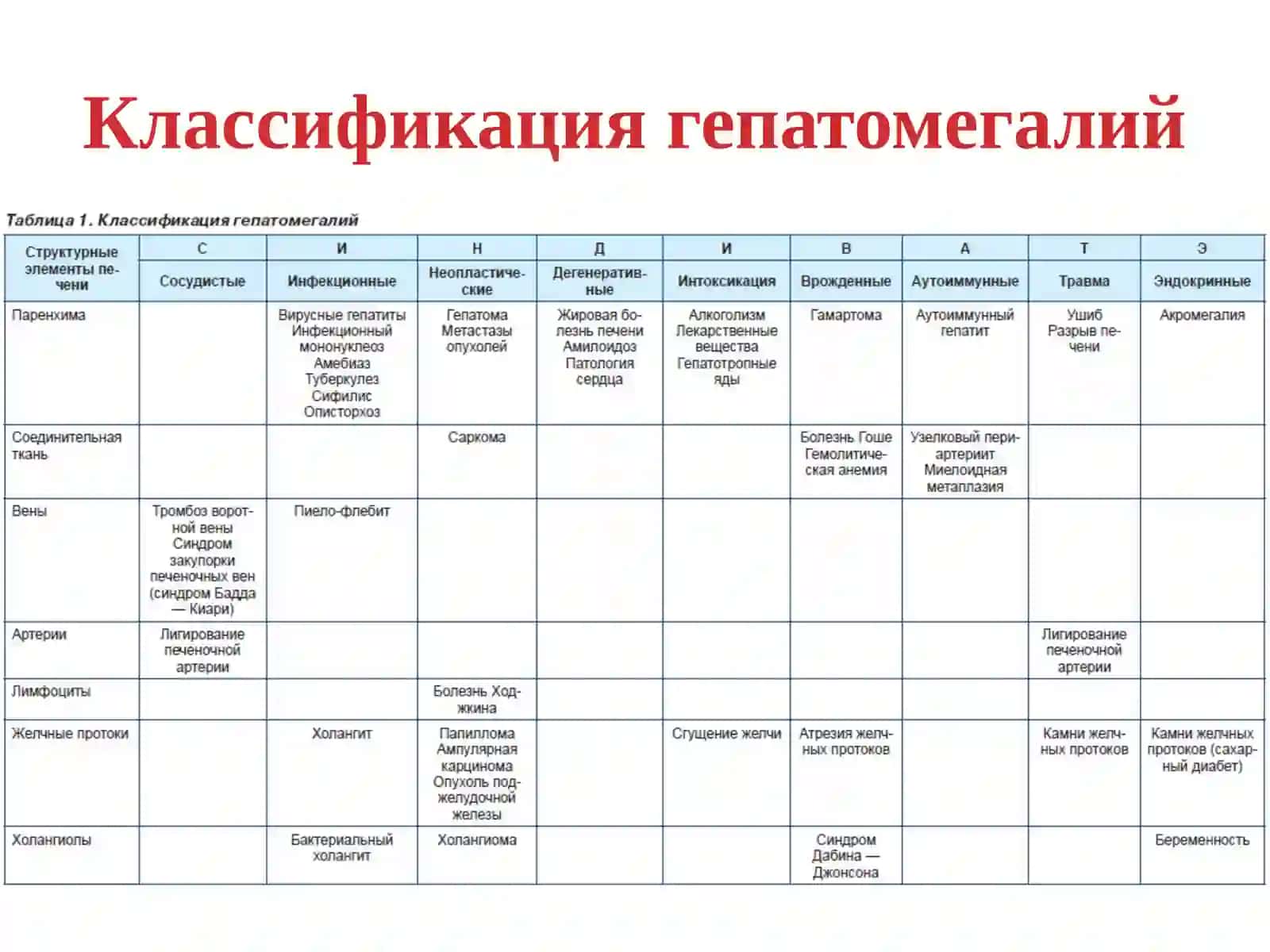 Гепатомегалия — это патологический симптом, обозначающий истинное увеличение размеров печени. 3
