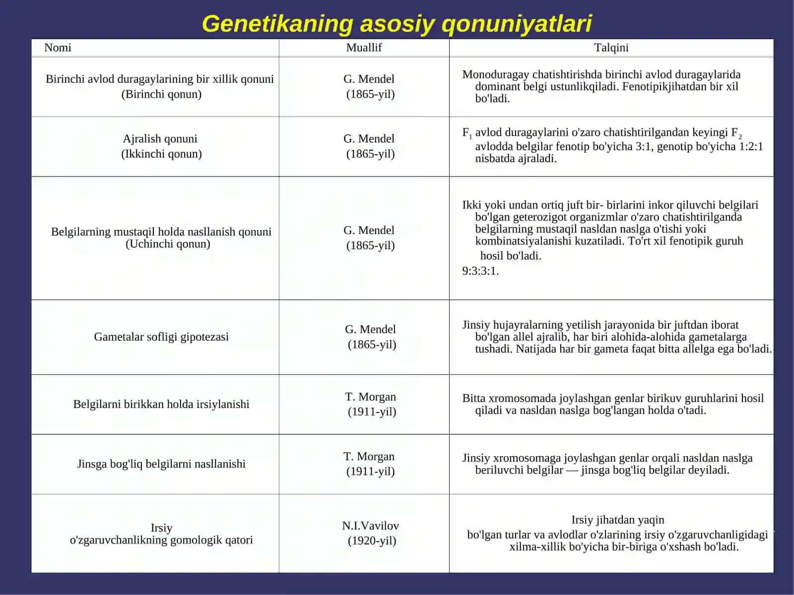 Irsiylanish qonunlari.Autosomalar bilan bog’liq belgilarning irsiylanishi 3