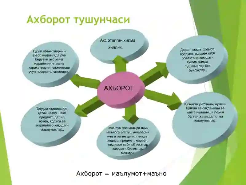 АХБОРОТ ВА УНИНГ АҲАМИЯТИ  Axborot va uning ahamiyati 3
