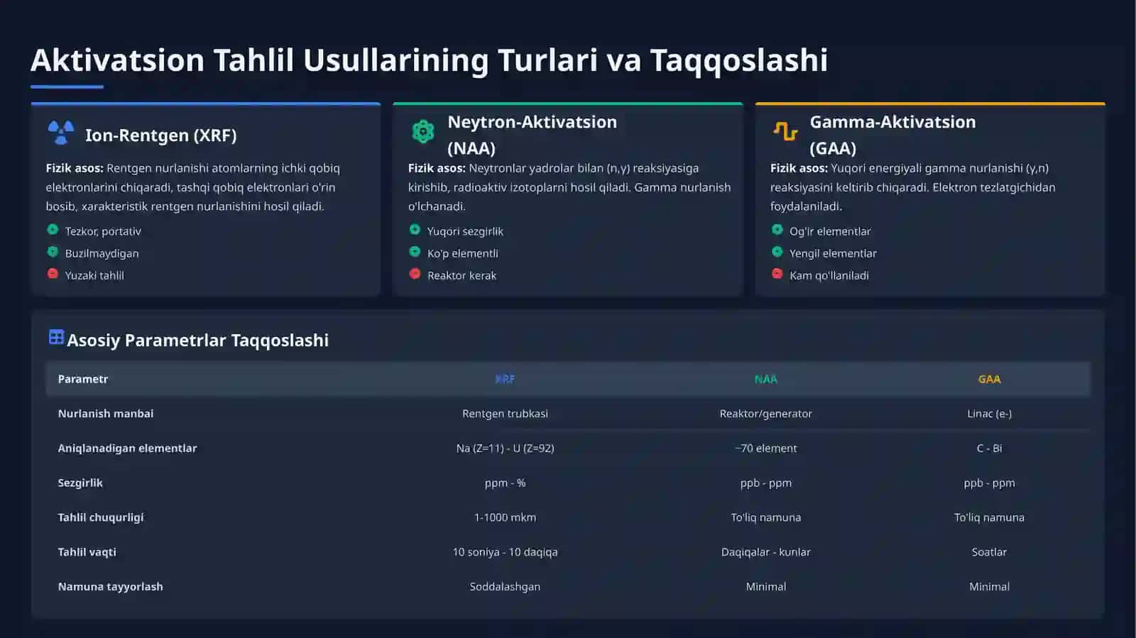Ion-rentgen, Neytron-aktivatsion va Gamma-aktivatsion Tahlil Usullari 3