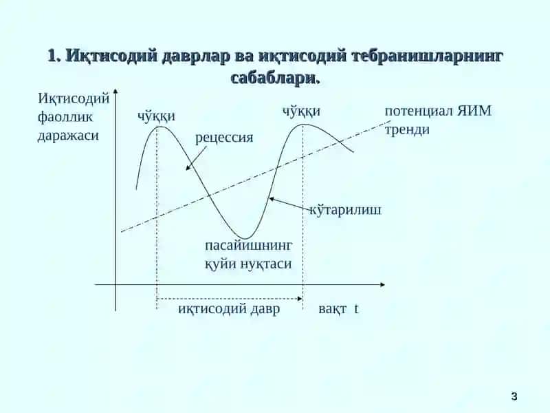 Бозор иқтисодиётининг даврий ривожланиши. Ишсизлик 3