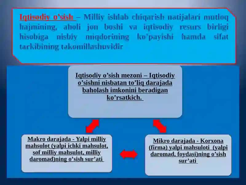 IQTISODIY O’SISH 3