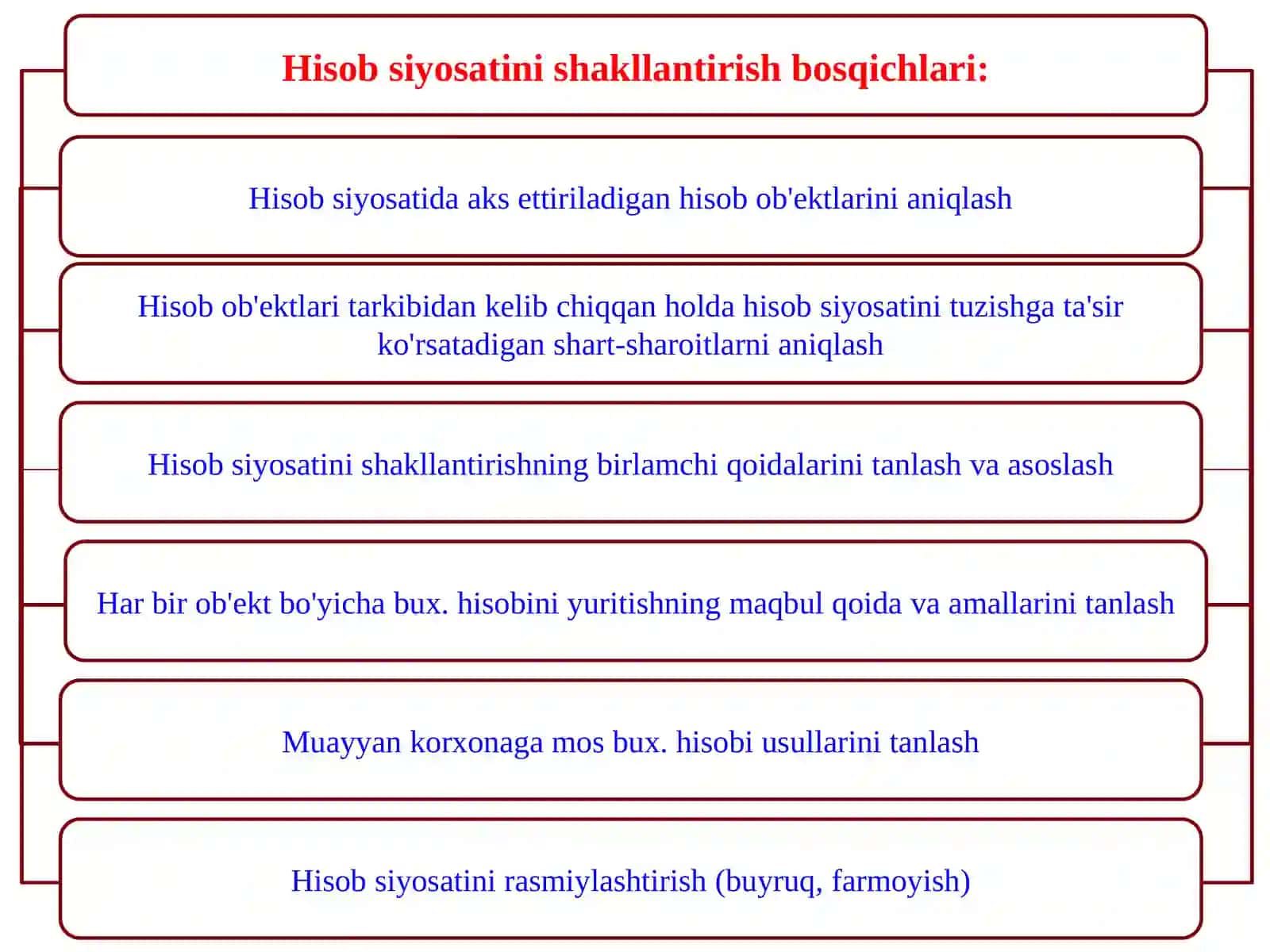 Buxgalteriya hisobini tashkil etish va hisob siyosati 3