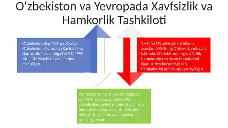 Ózbekistonning Xalqaro Tashkilotlar Bilan Hamkorlik Aloqalari 3