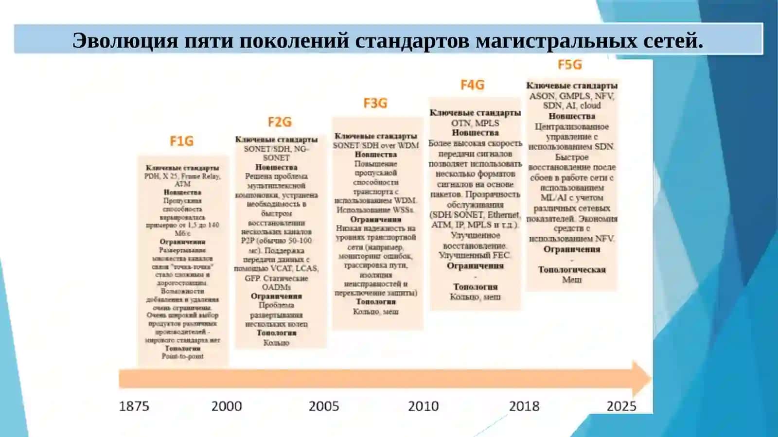 Эволюция телекоммуникационных услуг 3