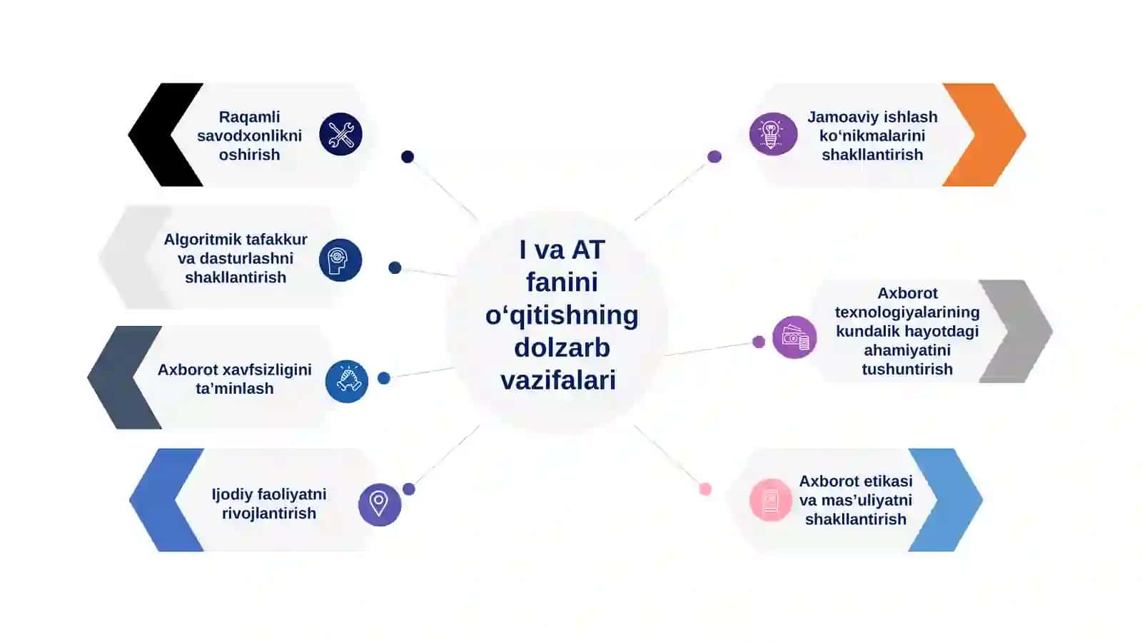 Informatika va axborot texnologiyalari fanini o‘qitishning dolzarb vazifalari va fanni o‘qitishga qo‘yilayotgan zamonaviy talablar 3