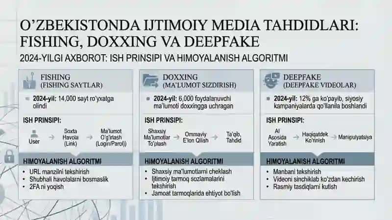 Ijtimoiy media tahdidlar, hujumlar va xavf-xatarlar. Jabon media va axborot makoni: manfaatlar to’qn 3