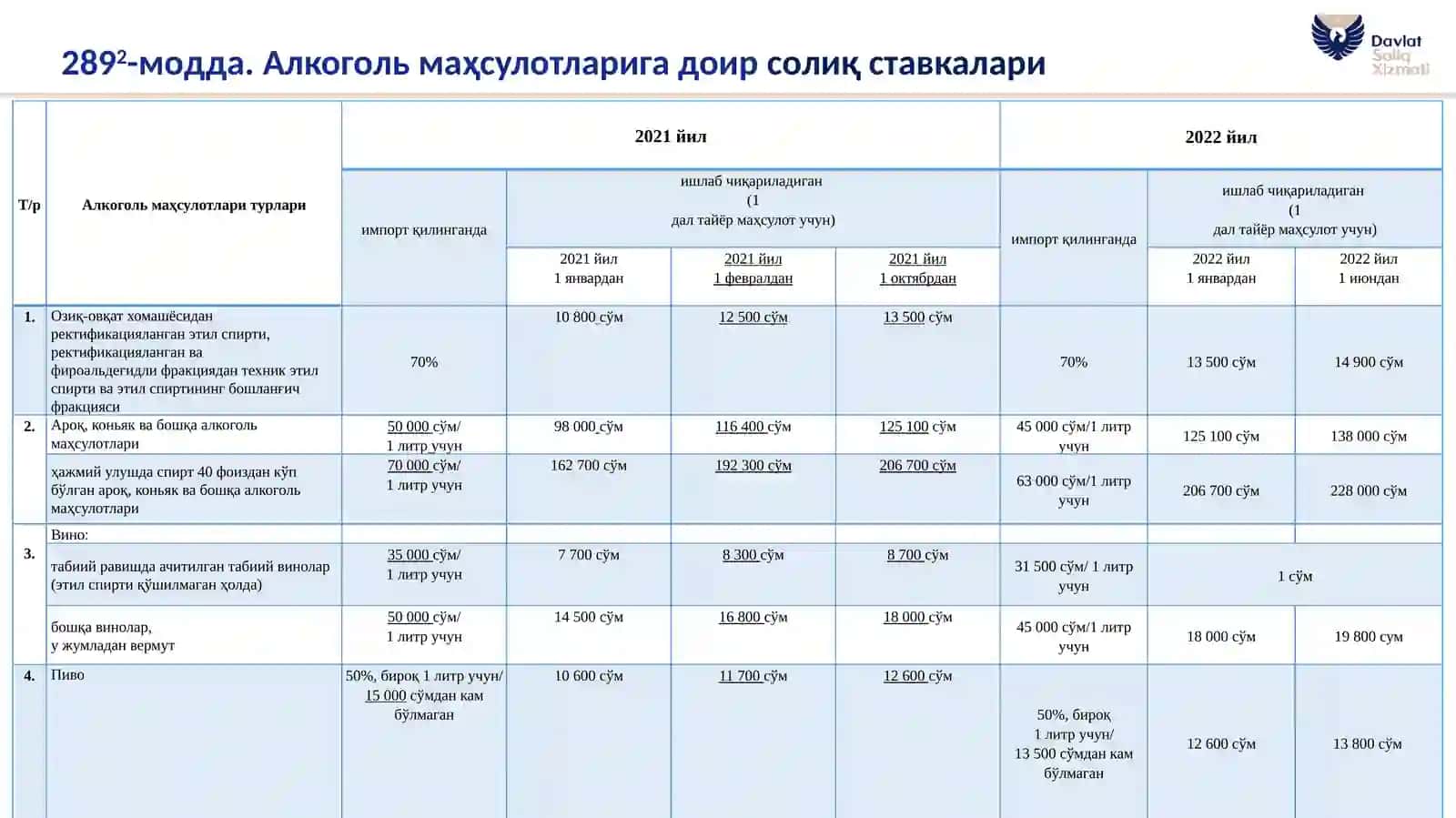 ЎЗБЕКИСТОН РЕСПУБЛИКАСИ СОЛИҚ КОДЕКСИГА КИРИТИЛГАН ЎЗГАРТИШЛАРГА АСОСАН СОЛИҚ СТАВКАЛАРИНИНГ ТАҚҚОСЛАМА ЖАДВАЛИ 3