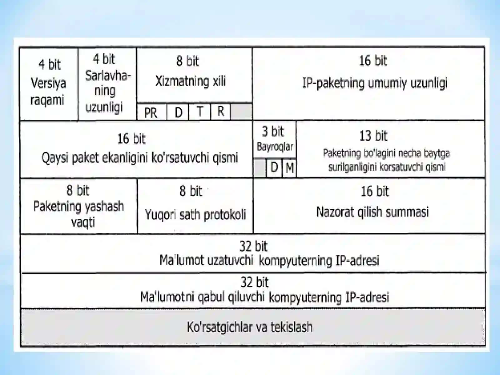 Тармоқда ўзароишни ташкил қилиш 3