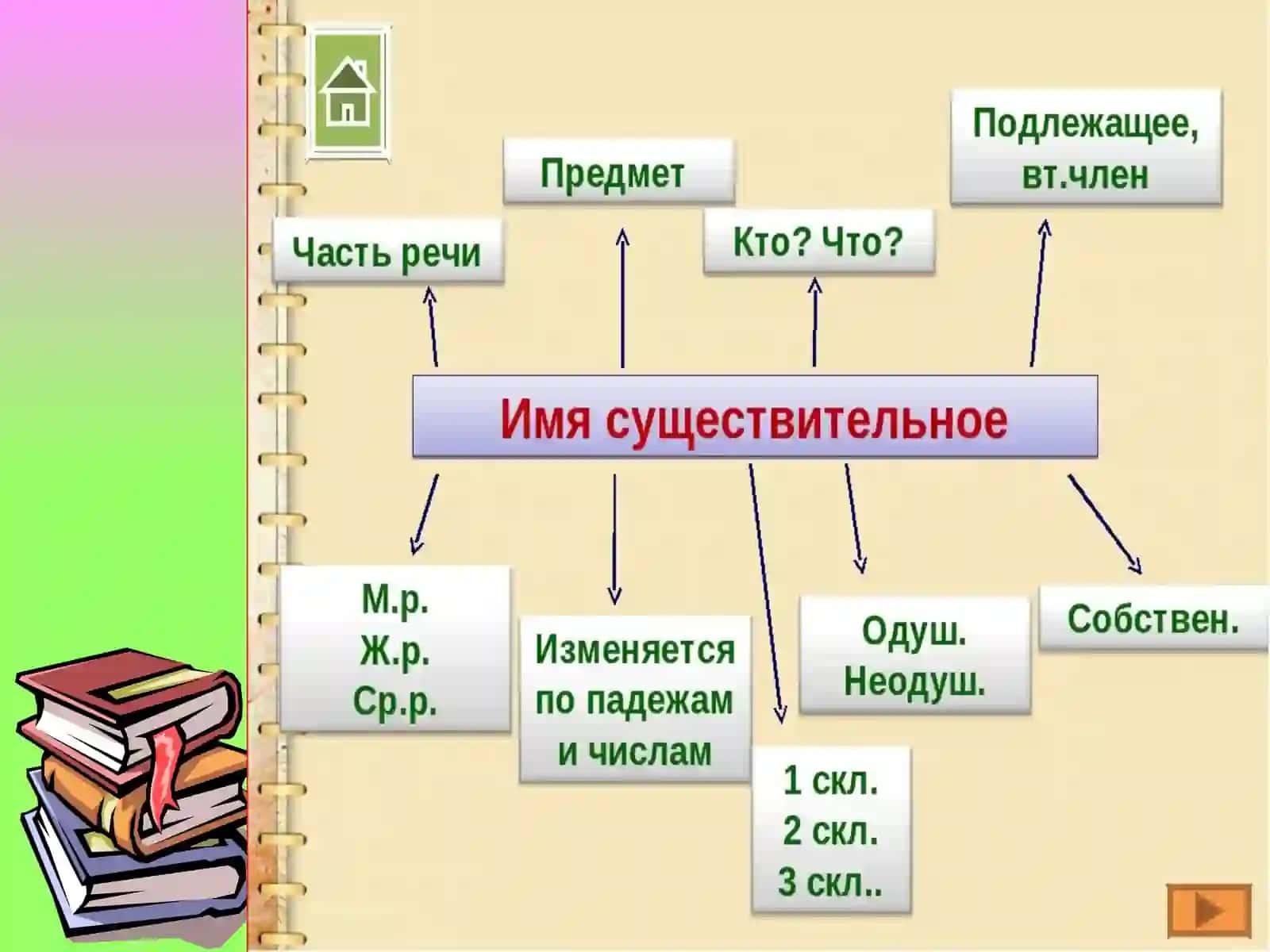 Предложно-падежная система 3