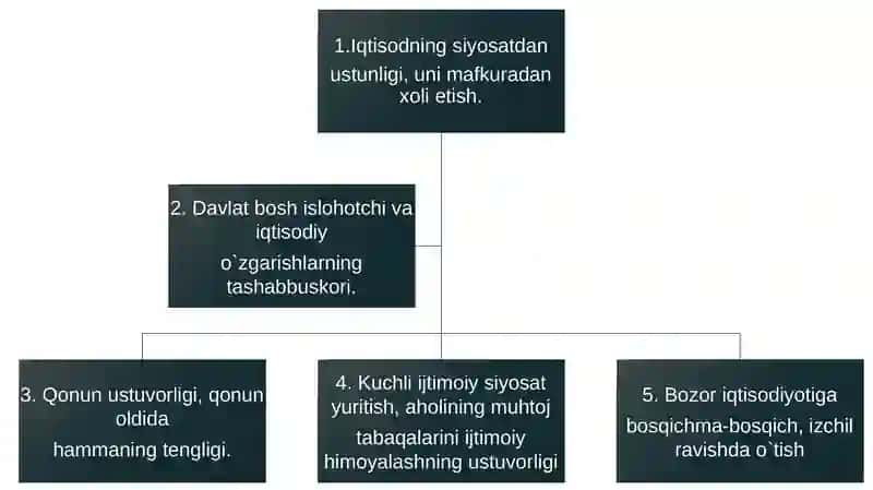 Iqtisodiy islohotlar, uning bosqichlari.O`zbekistonda bozor munosabatlarining rivojlanishi 3