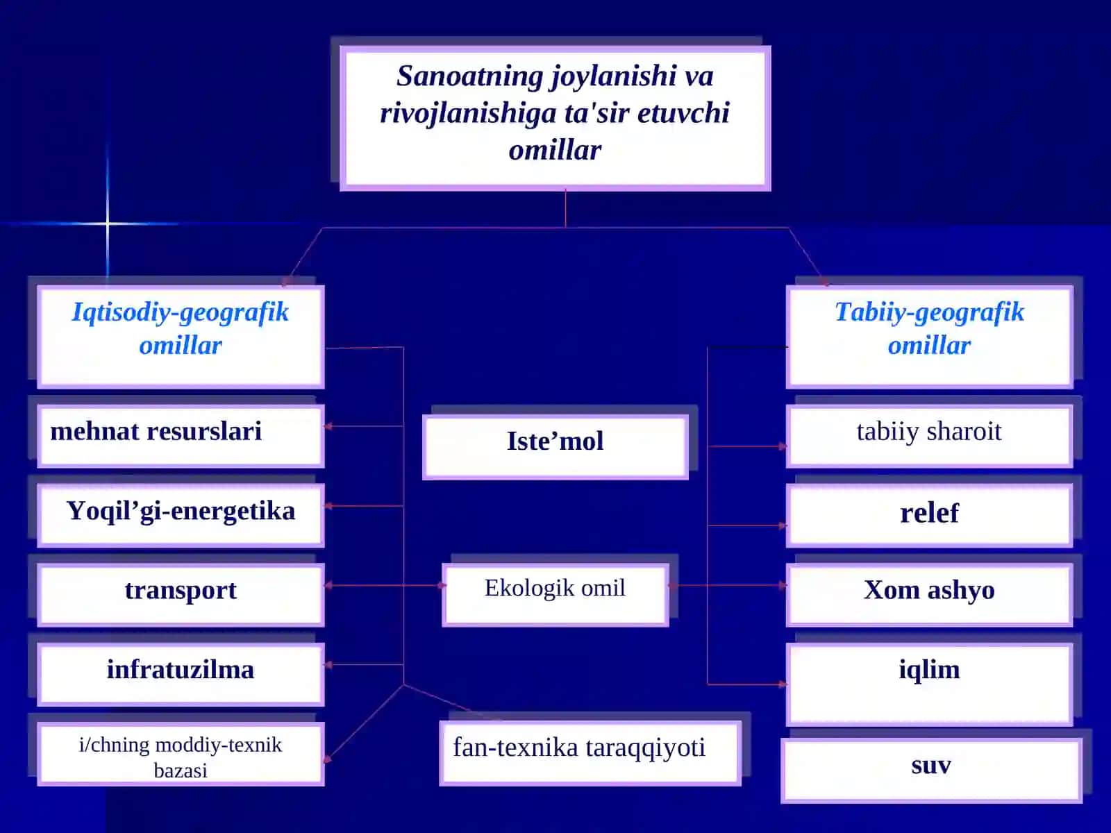 O’zbekistonda sanoat tarmoqlarining rivojlanishi 3