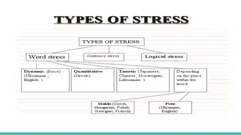 Stress in simple words 3