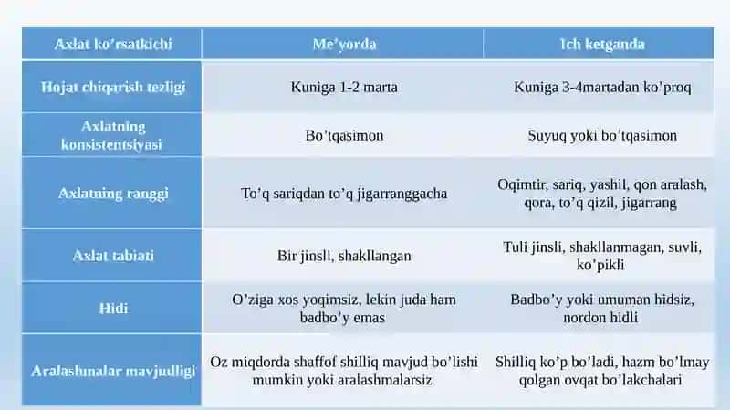 Diareya Sindromi Bilan Kechuvchi Kasaliklar Diferensial Diagnostikasi 3