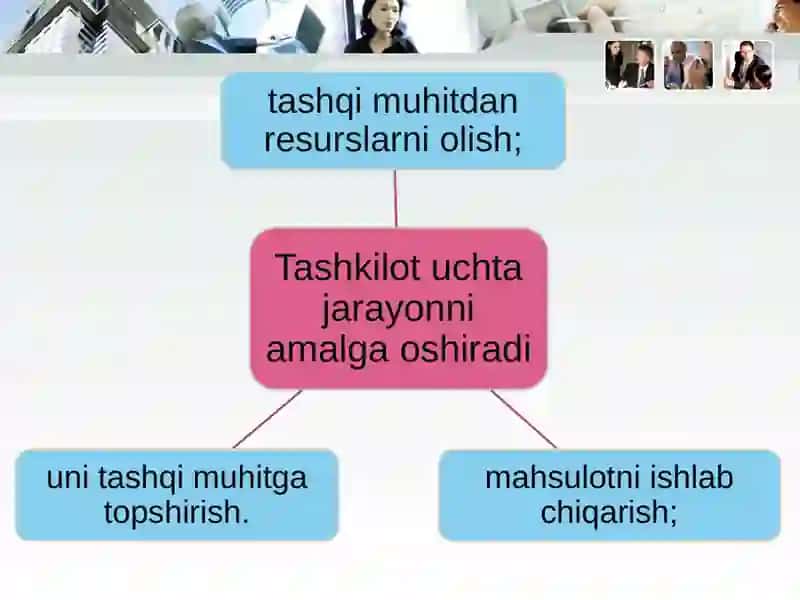 TASHKILOTLAR VA ULARNI BOSHQARISH 3