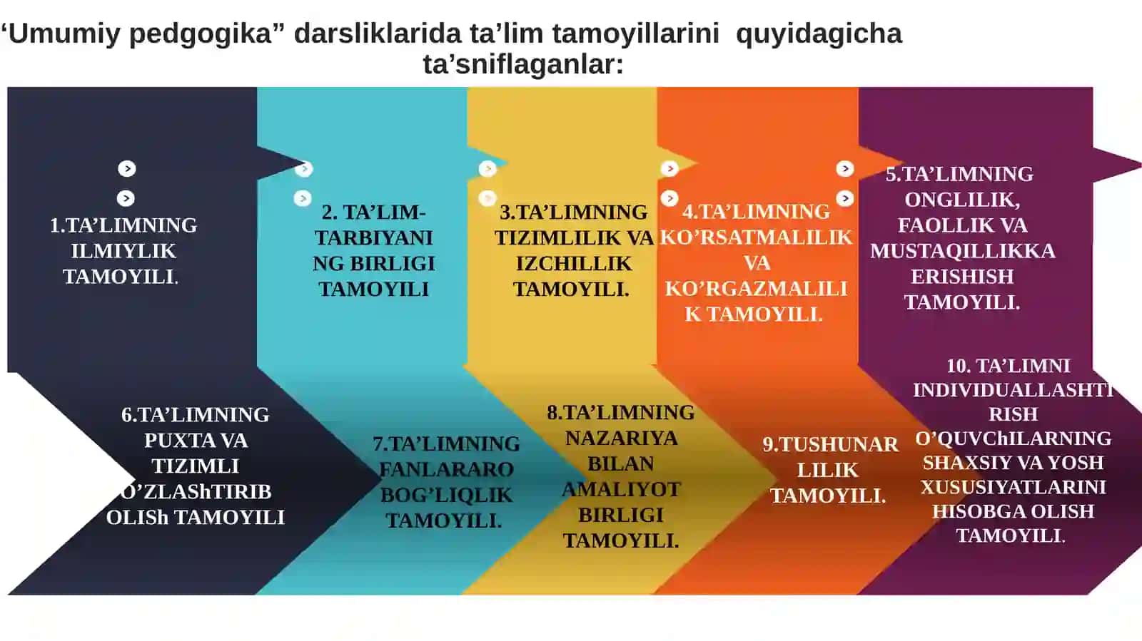 Boshlang‘ich ta’lim pedagogikasida ta’lim qonuniyatlari, qoidalari va tamoyillari 3