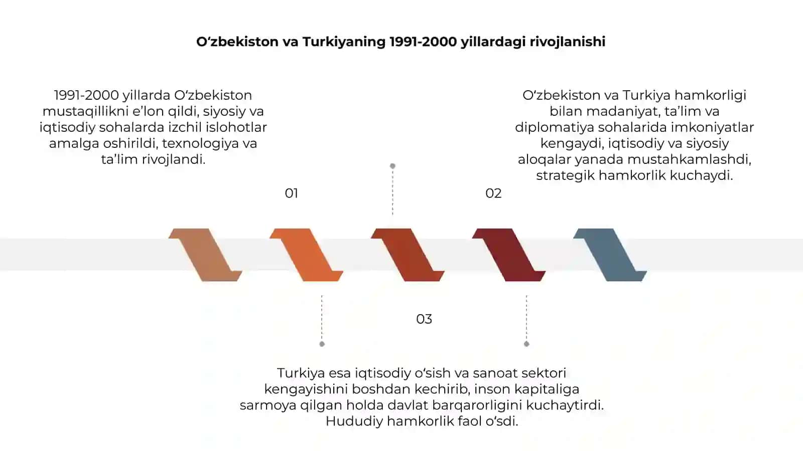 1991-2025 yillarda Ozbekistonda va Turkiya respublikalari taraqqiyoti 3