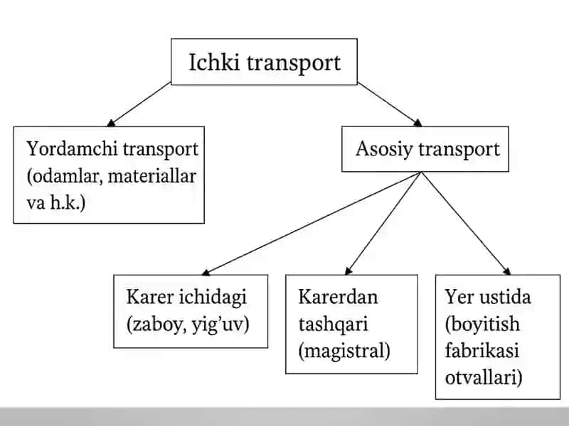 Konchilik korxonalarida foydalaniladigan transport mashinalari turlari 3
