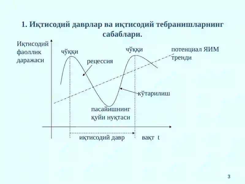 Бозор иқтисодиётининг даврий ривожланиши. Ишсизлик. 3