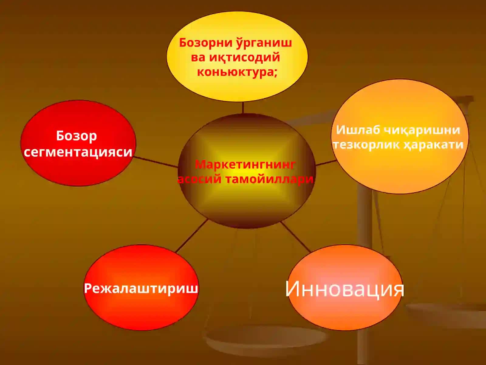Маркетинг тамойиллари вазифалари, функциялари ва турлари 3