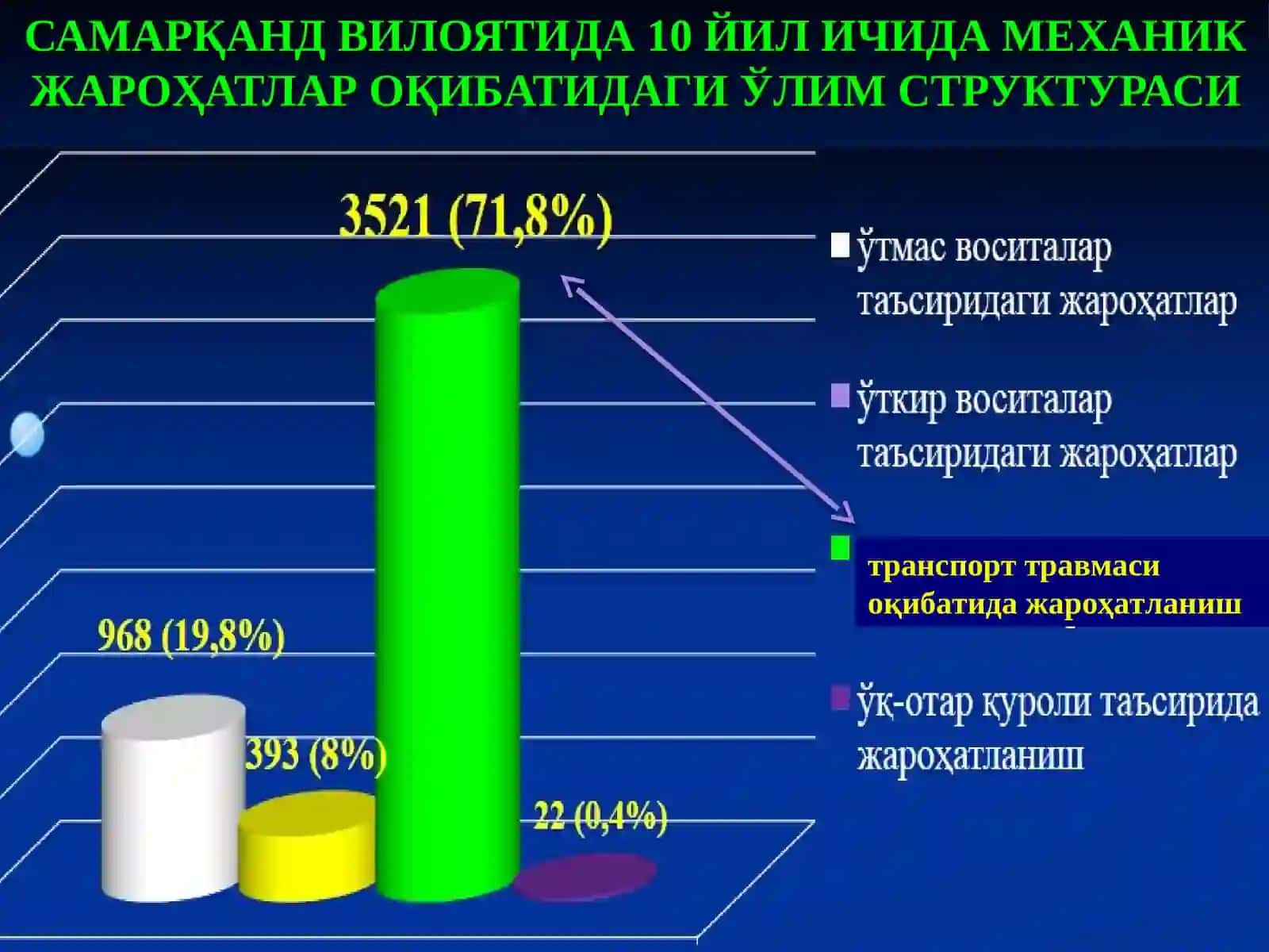ТРАНСПОРТ ТРАВМАТИЗМИ ТУРЛАРИ 3