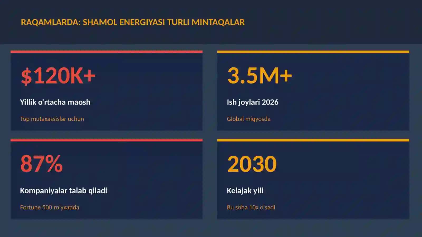 Shamol energiyasi turli mintaqalar 3