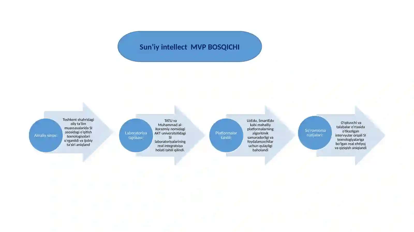 Sun’iyintellect MVP BOSQICHI 3