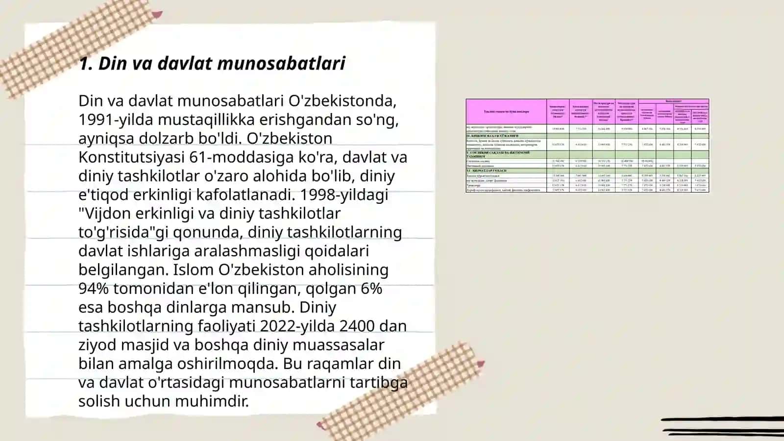 Õzbekistonda diniy tashkilotlarva konfessiyalar faoliyati dinamikasi 3