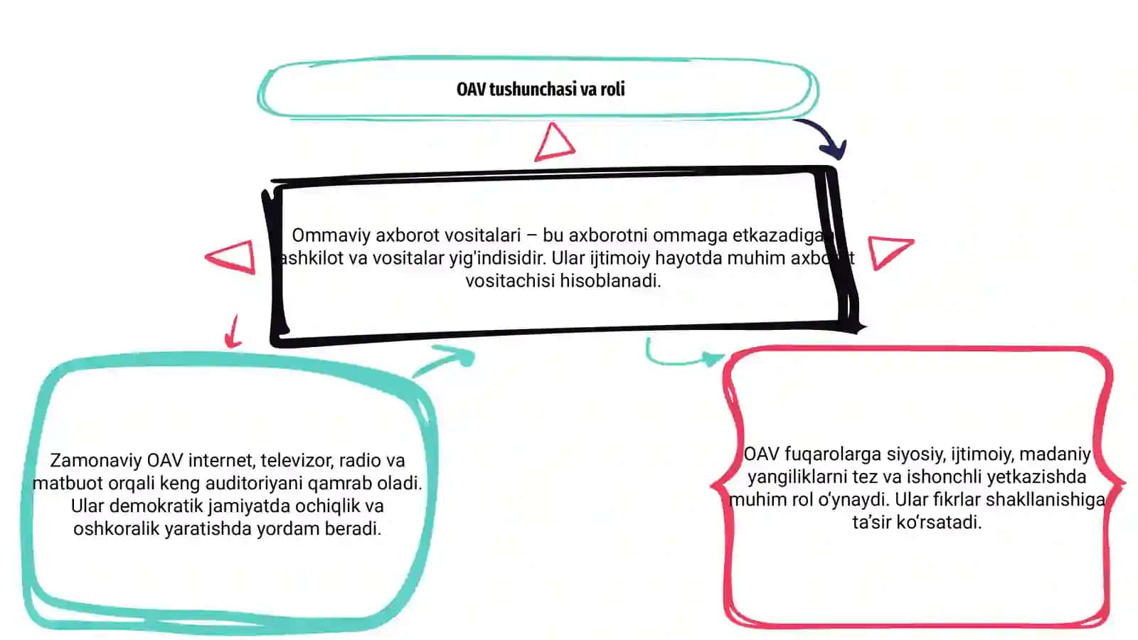 Ommaviy axborot vositalarining faoliyati 3