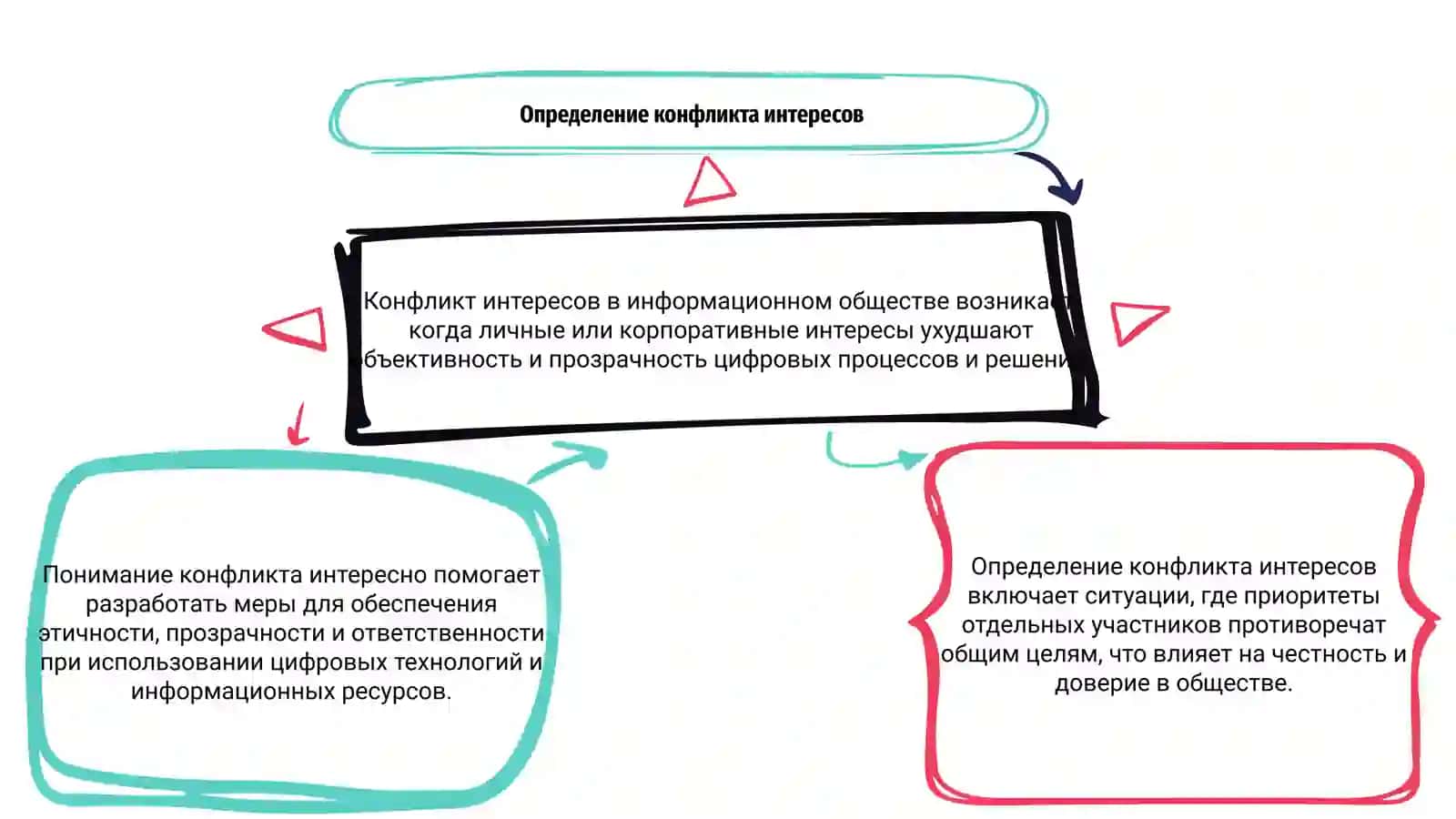 Конфликт интересов в информационном и цифровом обществе 3