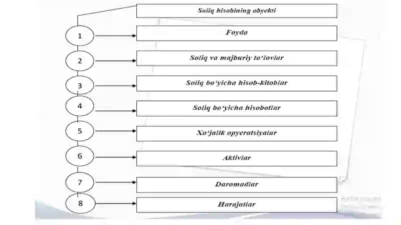 Soliq hisobining predmeti va obyekti 3