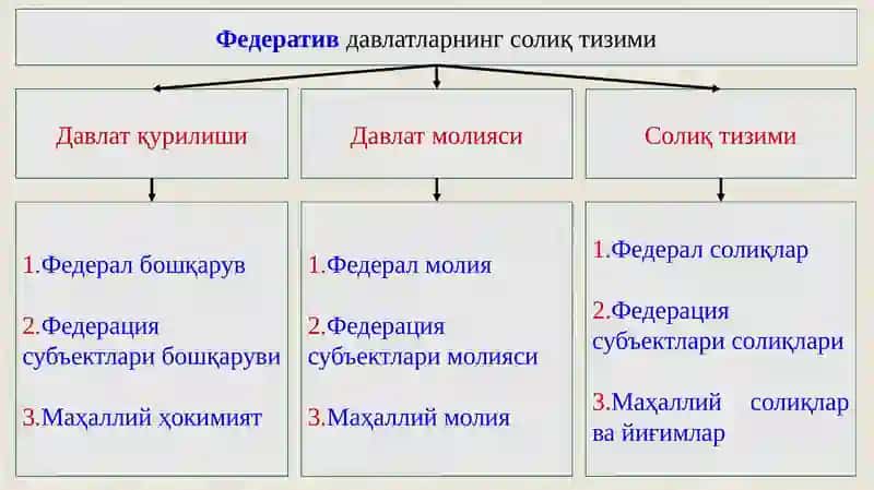 Солиқлар таснифи ва элементлари 3