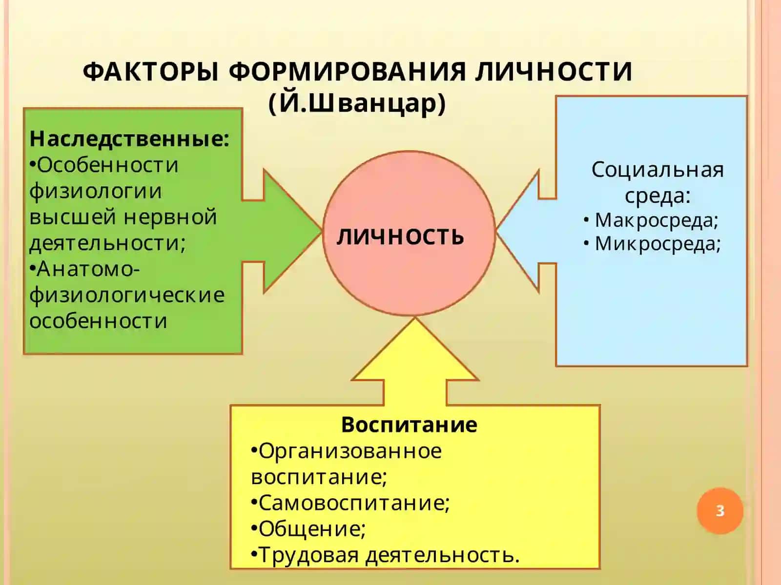 ЛИЧНОСТЬ И ОБЩЕСТВО 3